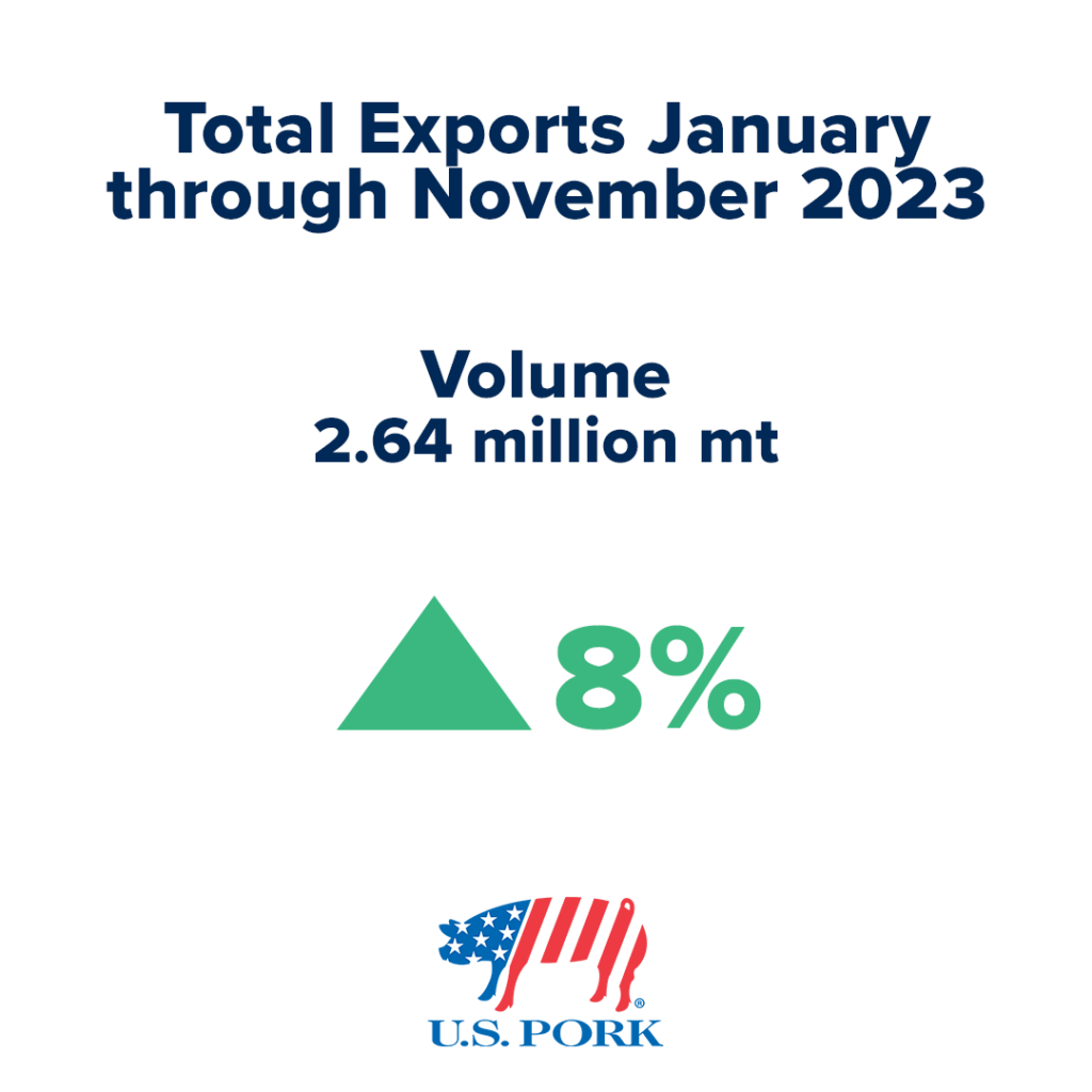 KRVN 880 – KRVN 93.1 – KAMI - November Exports Set New Records in Key ...