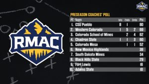 Chadron state picked fourth in preseason RMAC poll