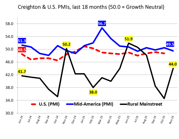 November Wholesale Inflation Guage Drops to 2025 Low