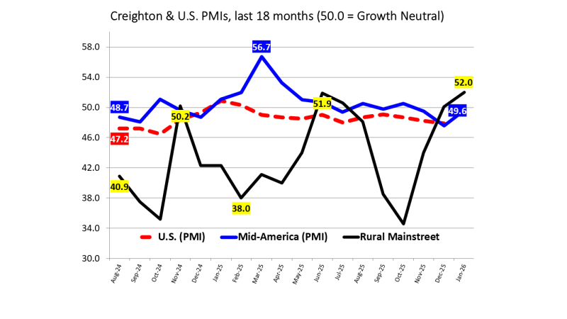 Goss: Mid-America manufacturing starts year on a weak note