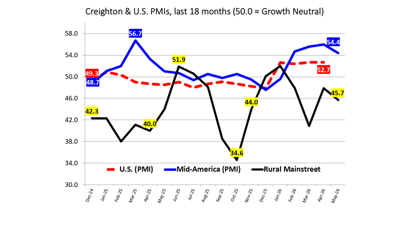Mid-America manufacturing continues economic growth, productivity gains