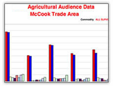 AgAudienceDataMcCookTradeArea